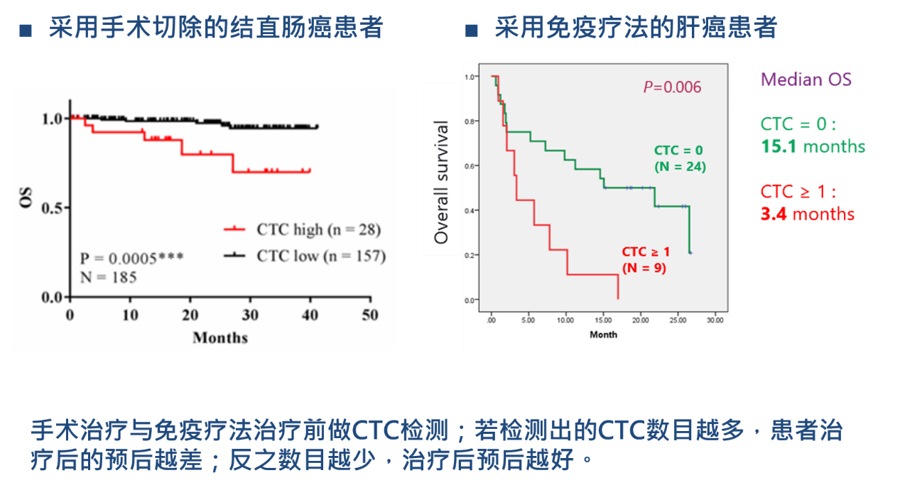 4、癌癥療效監(jiān)控：CTCs檢測用于結(jié)直腸癌、肝癌治療的預(yù)后預(yù)測.png