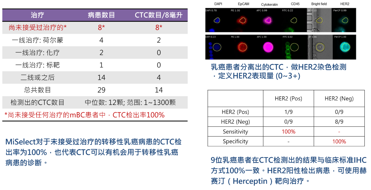 3、癌癥診斷：CTCs用于轉(zhuǎn)移性乳癌診斷與HER2檢測.png